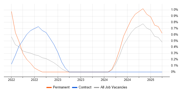 Job vacancy trend for Cloud Security Engineer in Suffolk Job vacancy trend for Cloud Security Engineer in Suffolk