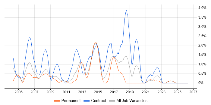 Clustering job vacancy trend in Suffolk
