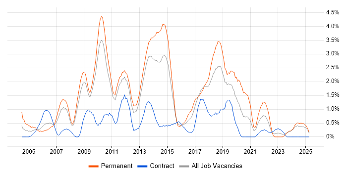 Job vacancy trend for CMS in Suffolk Job vacancy trend for CMS in Suffolk