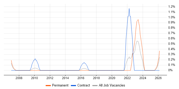 Commercial Analyst job vacancy trend in Suffolk