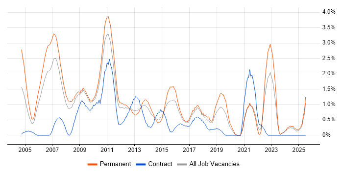 Job vacancy trend for Commercial Awareness in Suffolk