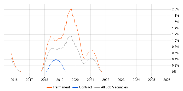 CompTIA Security+ job vacancy trend in Suffolk