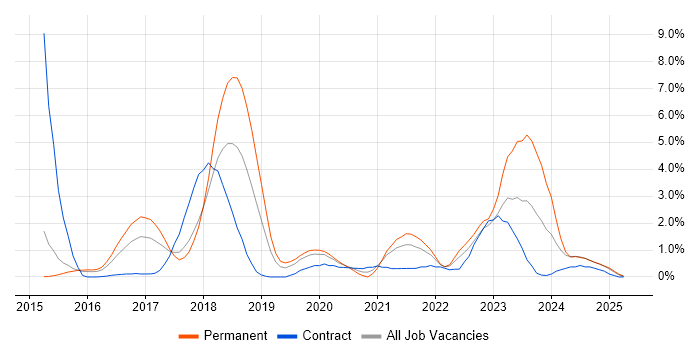 Job vacancy trend for Confluence in Suffolk