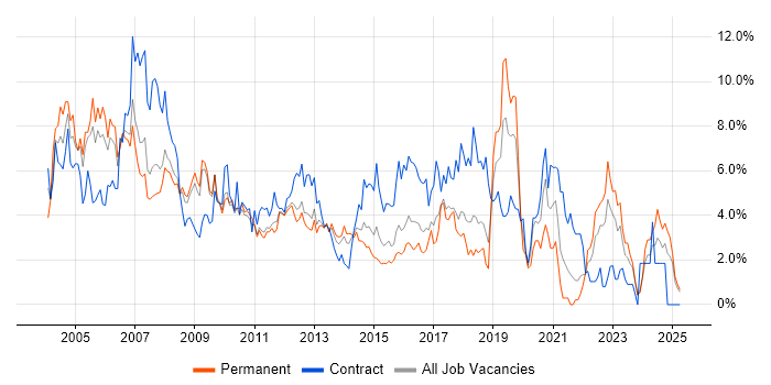 Job vacancy trend for Consultant in Suffolk