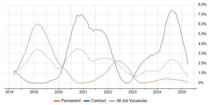 Job vacancy trend for Containerisation in Suffolk Job vacancy trend for Containerisation in Suffolk