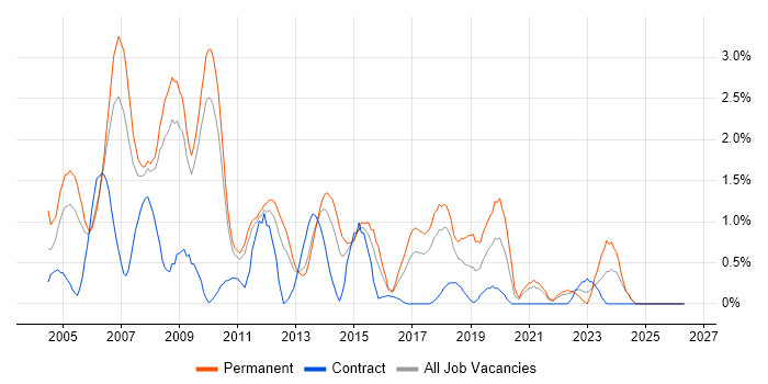 Content Management job vacancy trend in Suffolk