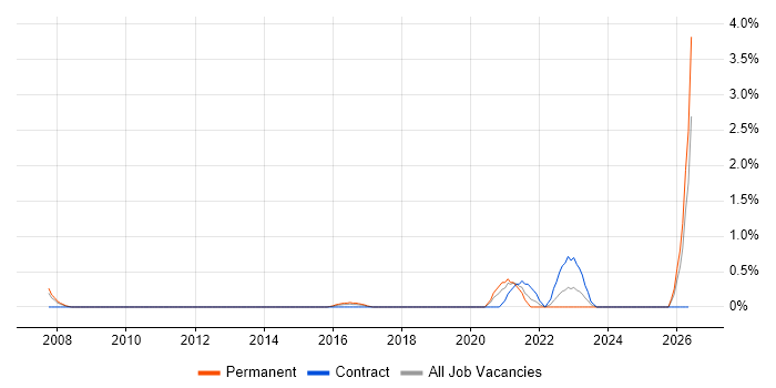 Content Strategy job vacancy trend in Suffolk