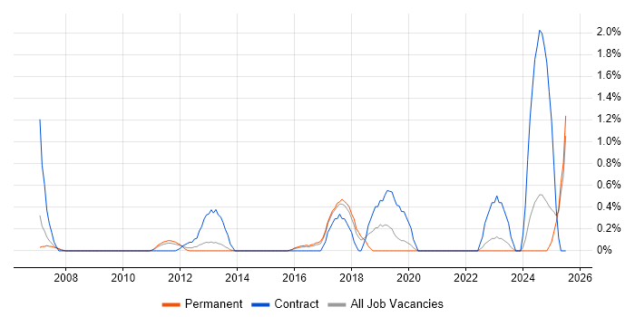 Job vacancy trend for Contingency Planning in Suffolk
