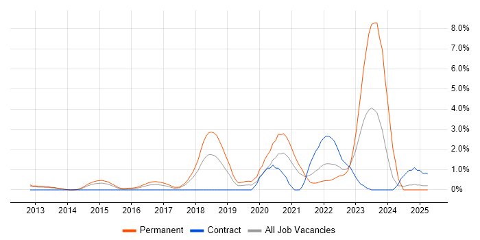 Job vacancy trend for Continuous Delivery in Suffolk Job vacancy trend for Continuous Delivery in Suffolk