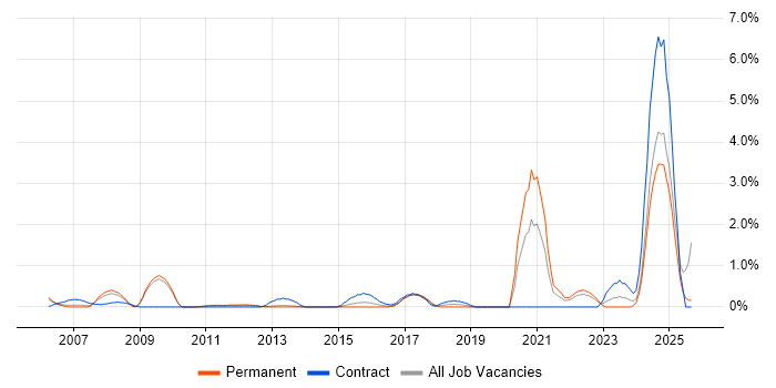 Contract Management job vacancy trend in Suffolk