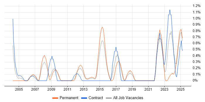 Job vacancy trend for Contract Negotiation in Suffolk Job vacancy trend for Contract Negotiation in Suffolk