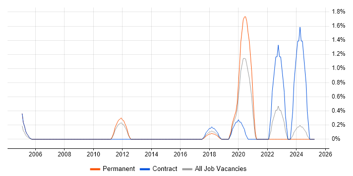 Job vacancy trend for Cost Optimisation in Suffolk Job vacancy trend for Cost Optimisation in Suffolk