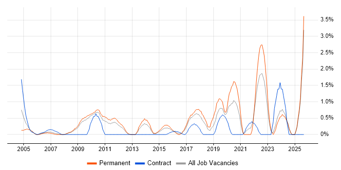 Cost Reduction job vacancy trend in Suffolk
