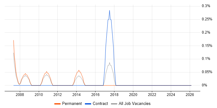 Creative Developer job vacancy trend in Suffolk