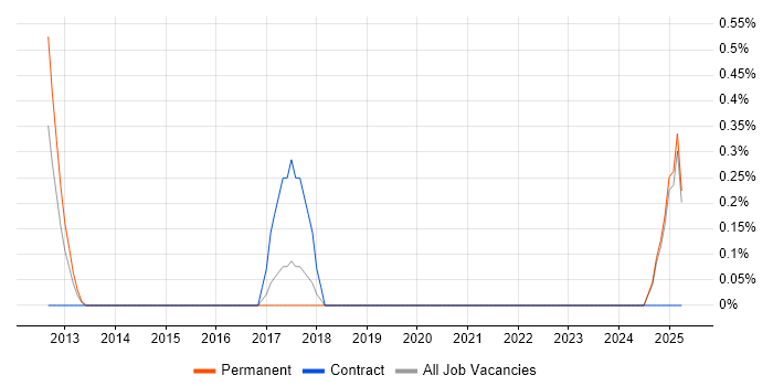 Job vacancy trend for Creative Marketing in Suffolk Job vacancy trend for Creative Marketing in Suffolk