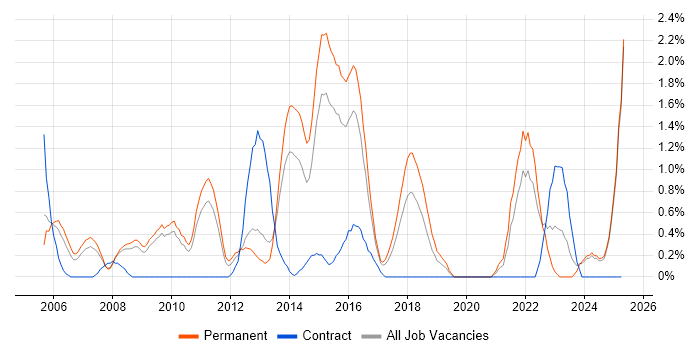Job vacancy trend for Creative Thinking in Suffolk Job vacancy trend for Creative Thinking in Suffolk
