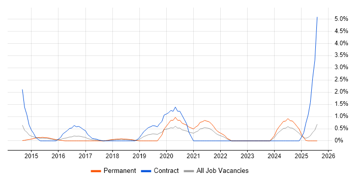 Job vacancy trend for CRISC in Suffolk