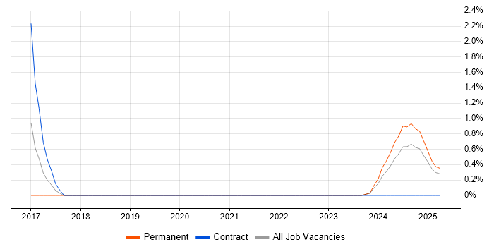Job vacancy trend for Critical Path Analysis in Suffolk Job vacancy trend for Critical Path Analysis in Suffolk