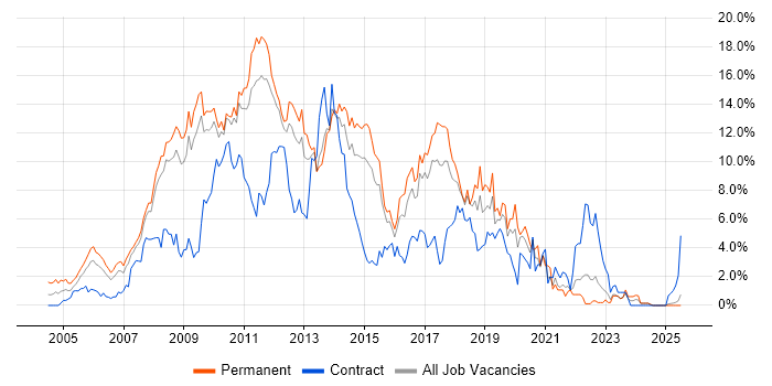 Job vacancy trend for C# Developer in Suffolk Job vacancy trend for C# Developer in Suffolk
