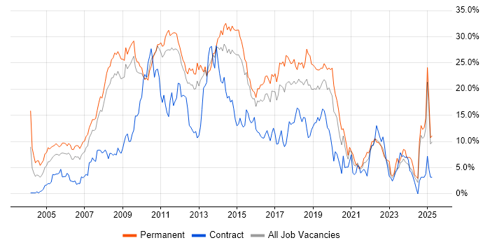 Job vacancy trend for C# in Suffolk Job vacancy trend for C# in Suffolk