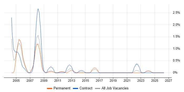 CTI job vacancy trend in Suffolk