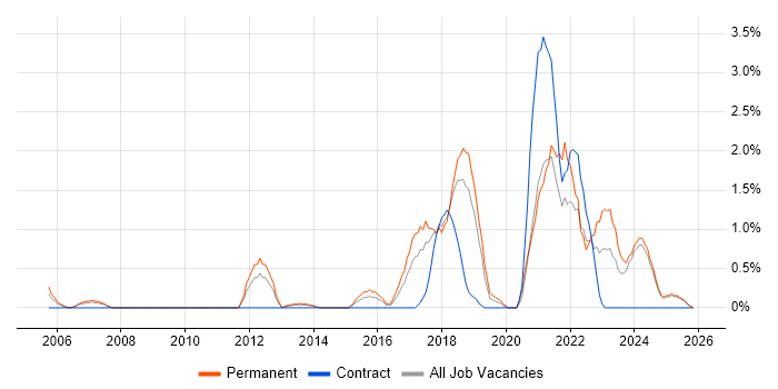 Customer-Centricity job vacancy trend in Suffolk