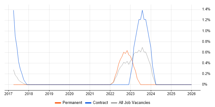 Customer Journey Map job vacancy trend in Suffolk