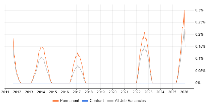 Customer Retention job vacancy trend in Suffolk