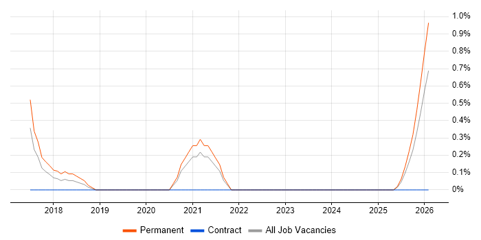 Customer Service Advisor job vacancy trend in Suffolk