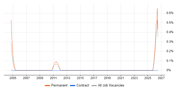 Customer Service Consultant job vacancy trend in Suffolk