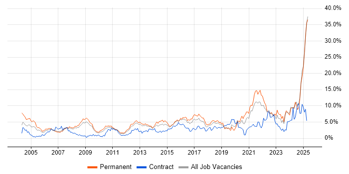 Job vacancy trend for Customer Service in Suffolk