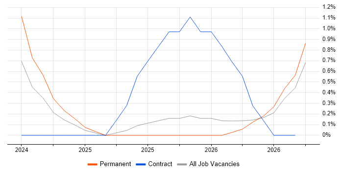 Cyber Resilience job vacancy trend in Suffolk