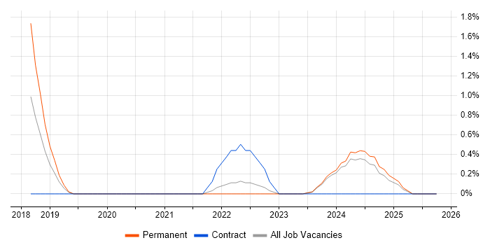 Cybersecurity Analyst job vacancy trend in Suffolk