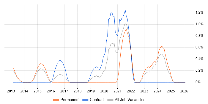 Cybersecurity Engineer job vacancy trend in Suffolk