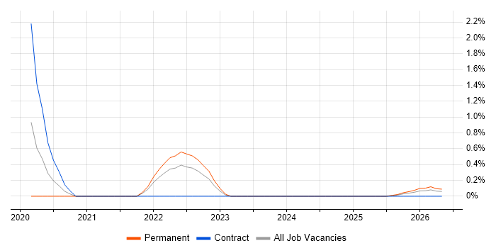 Cybersecurity Manager job vacancy trend in Suffolk