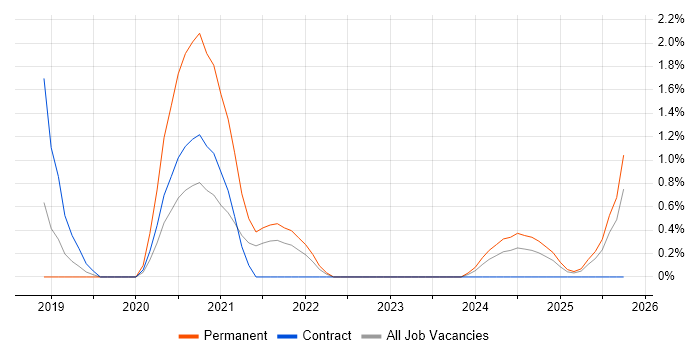 Cyber Threat Intelligence job vacancy trend in Suffolk Cyber Threat Intelligence job vacancy trend in Suffolk