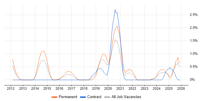 Cyber Threat job vacancy trend in Suffolk