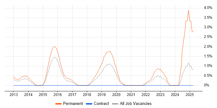 Job vacancy trend for Cybercrime in Suffolk Job vacancy trend for Cybercrime in Suffolk