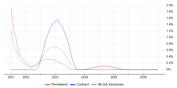 Cypress.io job vacancy trend in Suffolk