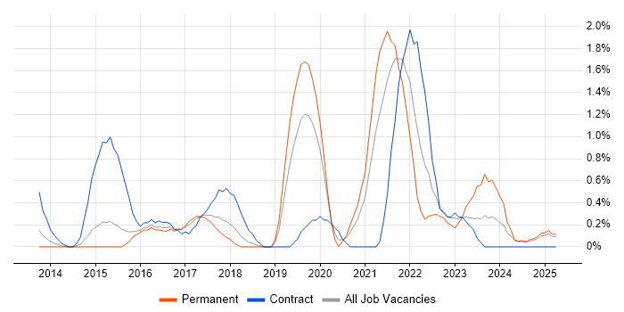 Job vacancy trend for Dashboard Development in Suffolk Job vacancy trend for Dashboard Development in Suffolk