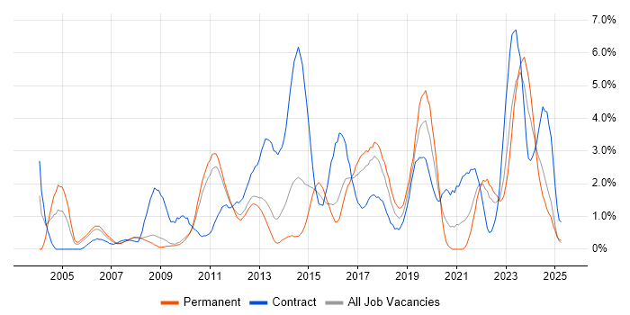Job vacancy trend for Data Analysis in Suffolk Job vacancy trend for Data Analysis in Suffolk