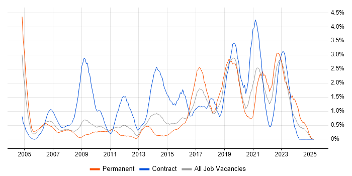 Job vacancy trend for Data Analyst in Suffolk
