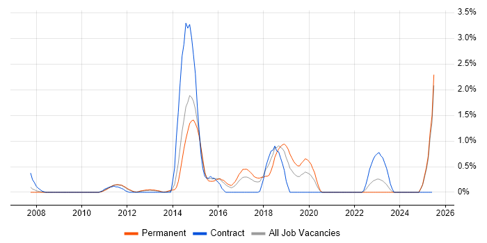 Job vacancy trend for Data Architect in Suffolk Job vacancy trend for Data Architect in Suffolk