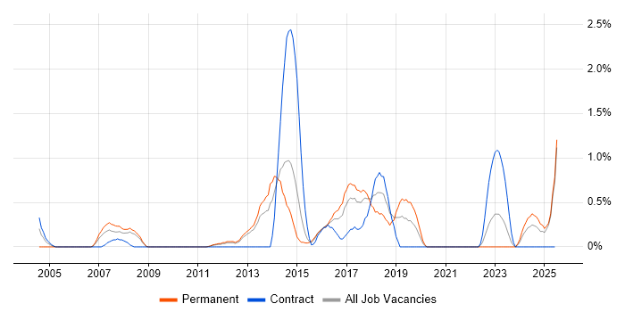 Job vacancy trend for Data Architecture in Suffolk