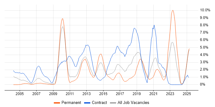Job vacancy trend for Data Centre in Suffolk Job vacancy trend for Data Centre in Suffolk