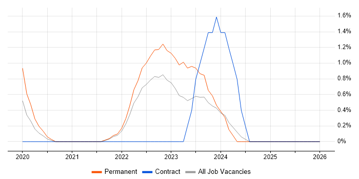 Data-Driven Decision Making job vacancy trend in Suffolk
