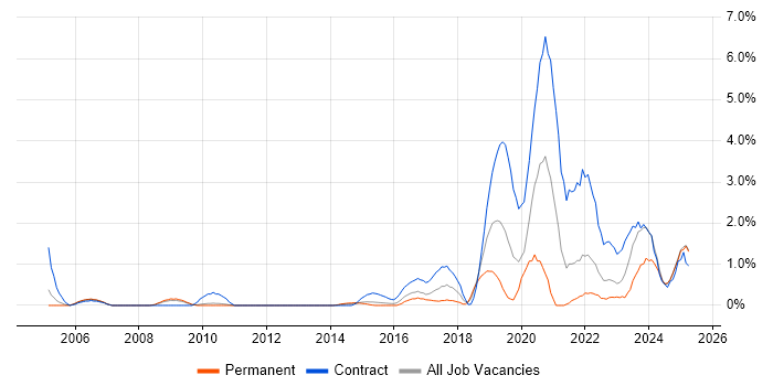 Job vacancy trend for Data Engineer in Suffolk Job vacancy trend for Data Engineer in Suffolk