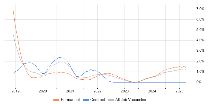 Job vacancy trend for Data Engineering in Suffolk Job vacancy trend for Data Engineering in Suffolk
