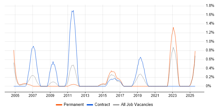 Job vacancy trend for Data Entry in Suffolk