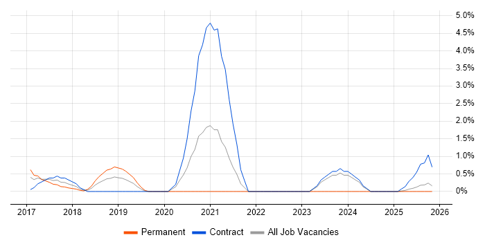 Data Ingestion job vacancy trend in Suffolk